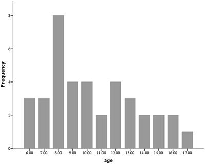 The Mental Health Impacts of COVID-19 on Pediatric Patients Following Recovery